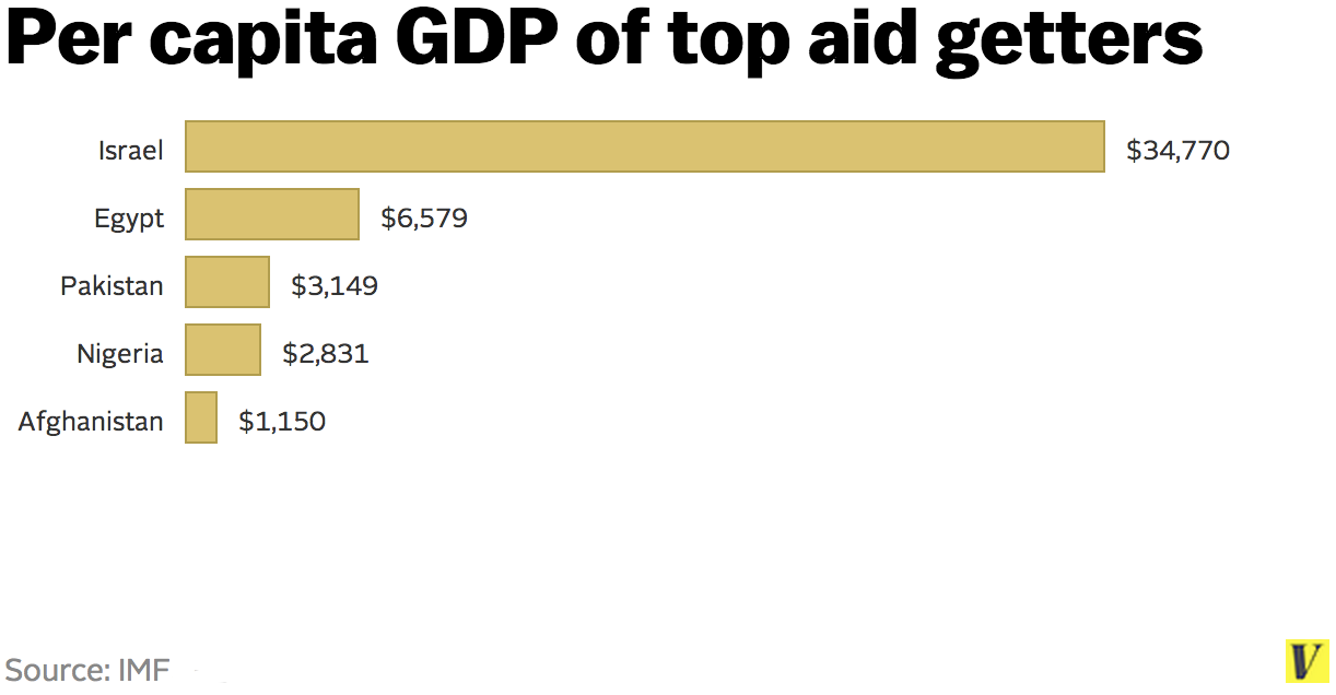 Why Israel and other foreign militaries — not the global poor — get the  biggest US aid packages - Vox