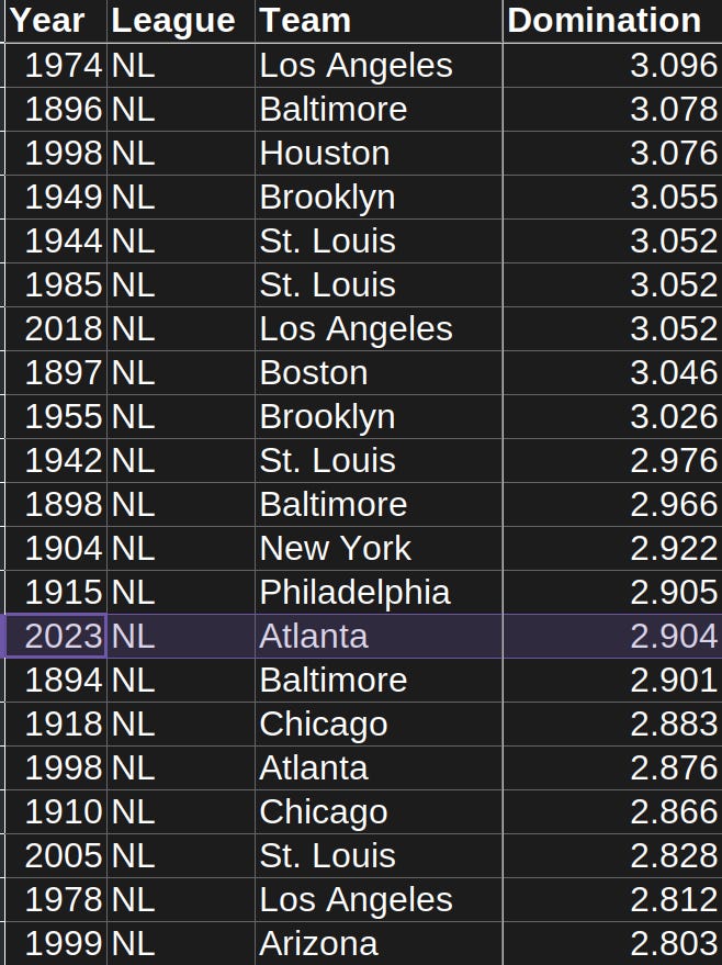 2023 Atlanta Braves Domination Index All Time Ranking