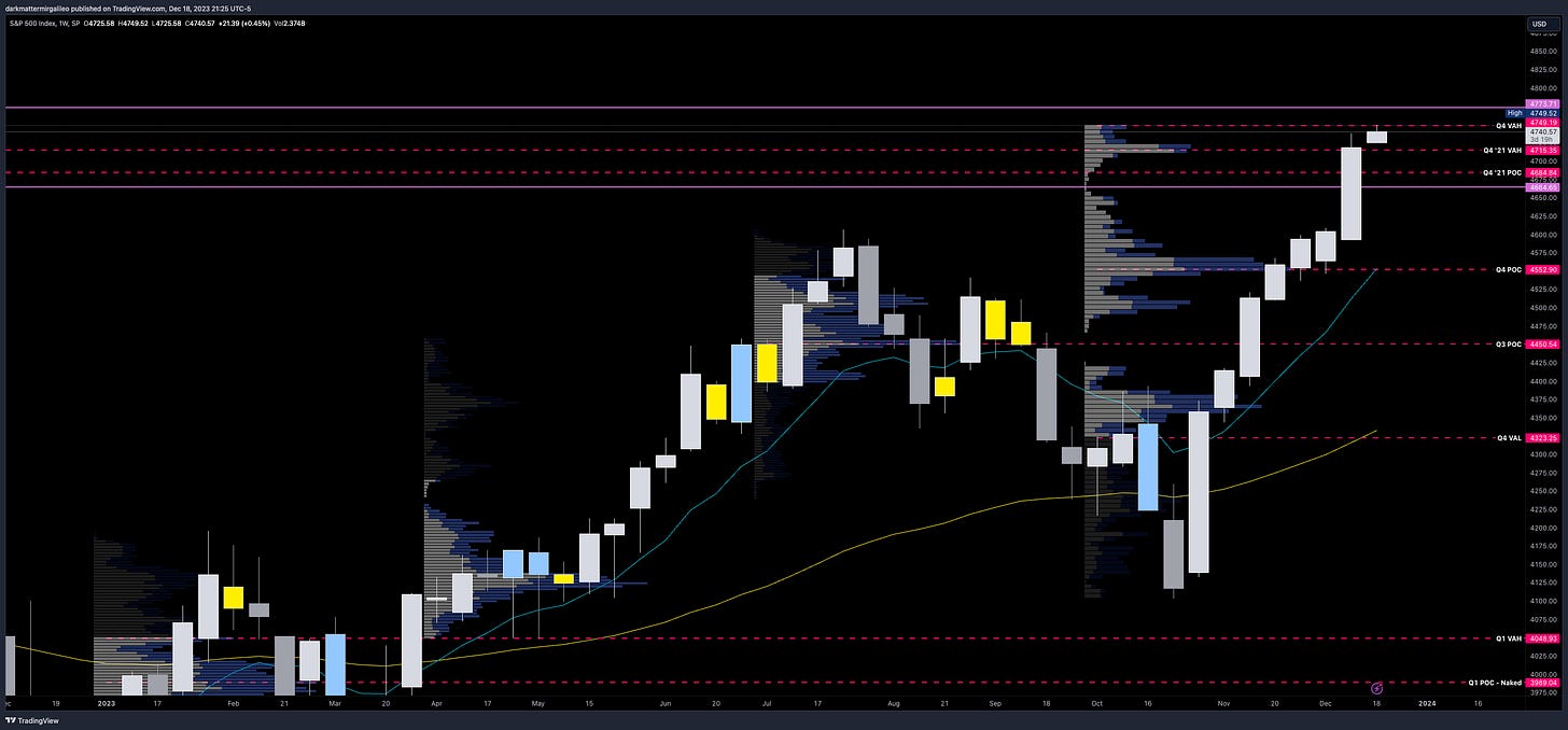 SPX Weekly Chart with Quarterly Volume Profile Levels