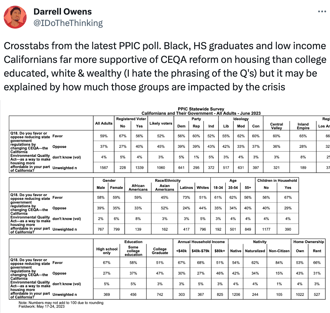  Darrell Owens @IDoTheThinking Crosstabs from the latest PPIC poll. Black, HS graduates and low income Californians far more supportive of CEQA reform on housing than college educated, white & wealthy (I hate the phrasing of the Q's) but it may be explained by how much those groups are impacted by the crisis