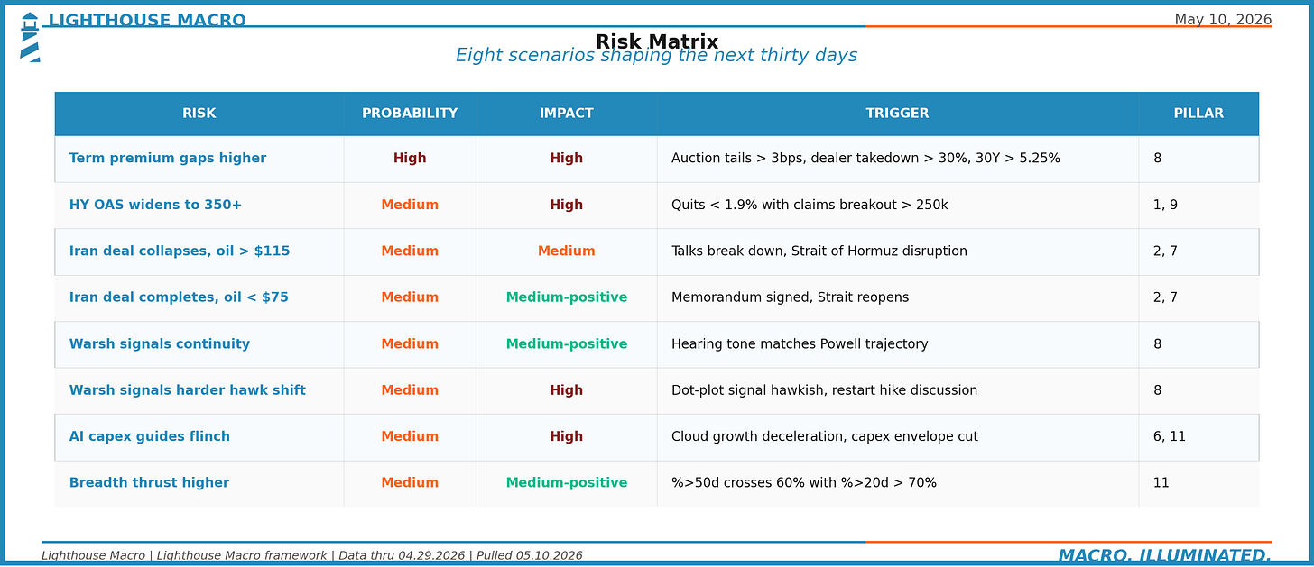 Risk Matrix