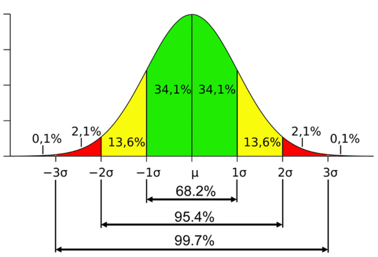 A normal distribution, with a mean (μ) and a standard deviation (σ). Also down are the likelihoods of values being between certain values of sigma.