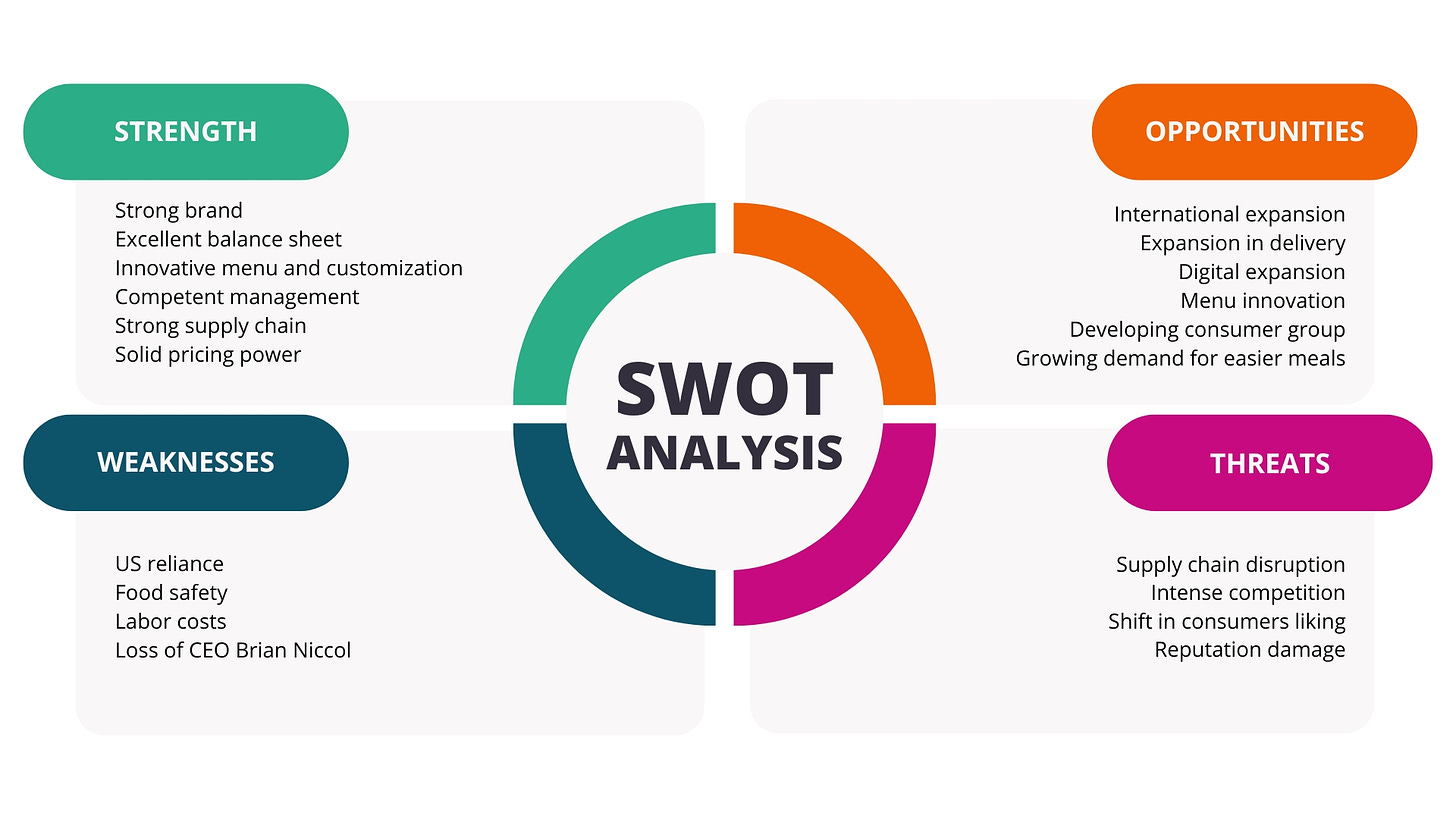 swot chart on chipotle