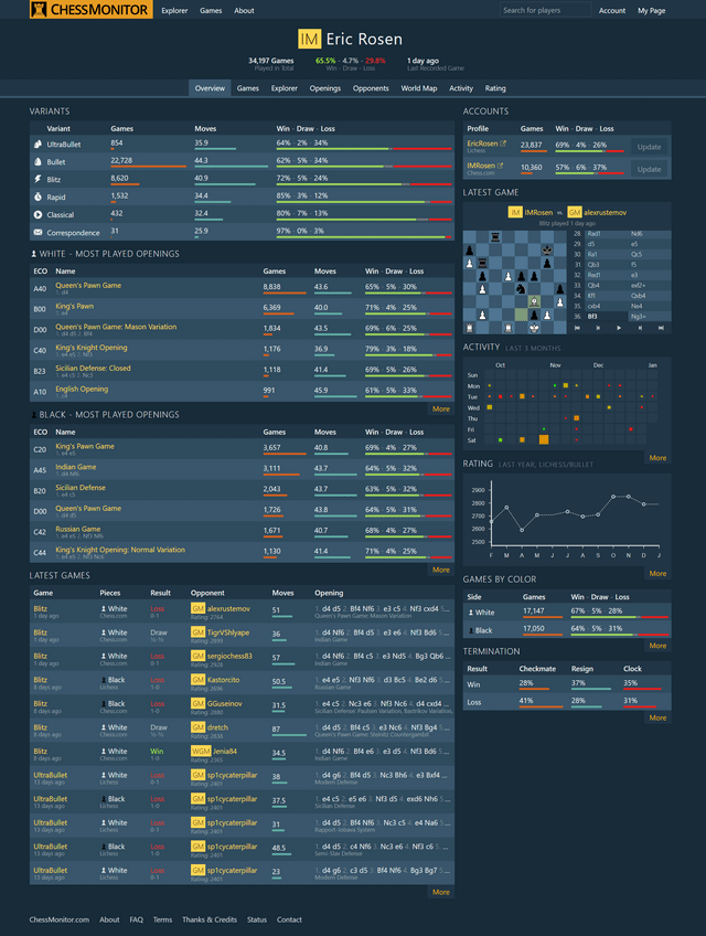 r/chess - I've developed ChessMonitor.com: a website to show chess analytics. Here is an example for Eric Rosen. Connect to Lichess/Chess.com to get your own stats (link in comments)