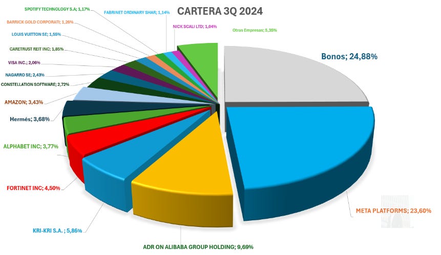 Cartera 3Q 2024. Fuente: Elaboración propia.