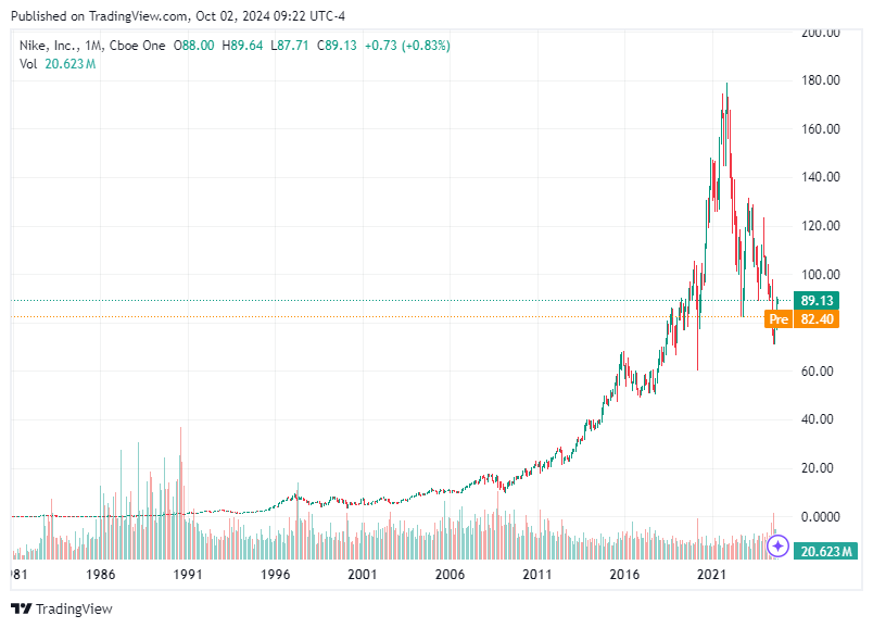 TradingView chart