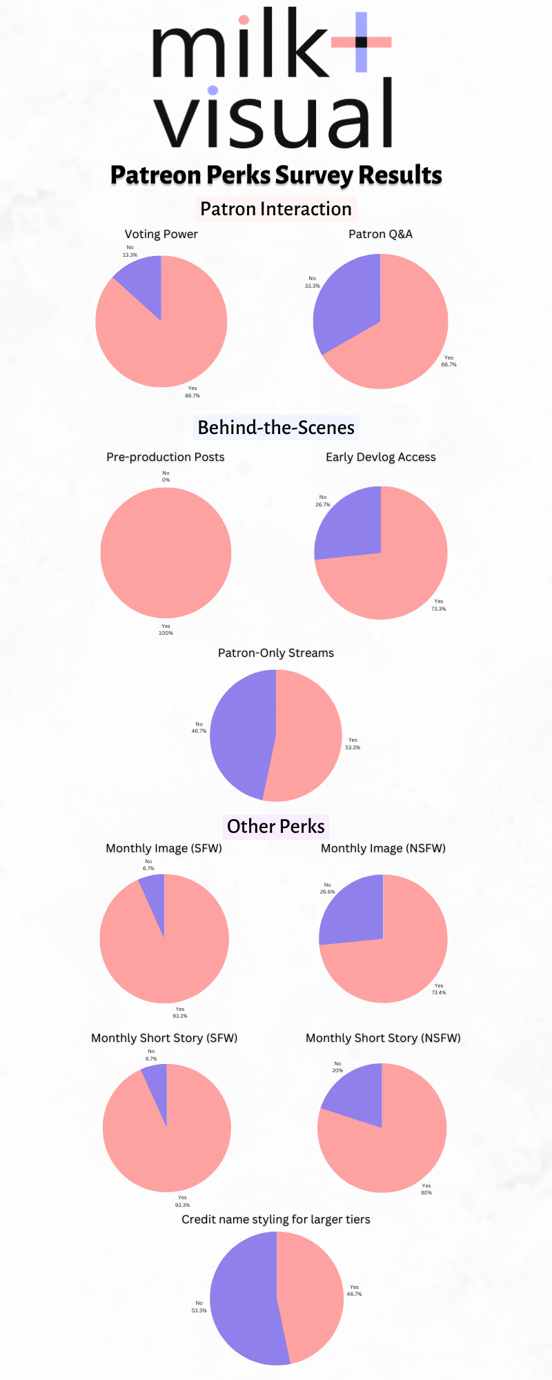 milk+ visual Patreon Perks Survey results infographic.  Voting power received 13.3% No and 86.7% Yes. Patron Q&A received 33.3% No and 66.7% Yes. Pre-production posts received 100% yes. Early devlog access received 26.7% no and 73.3% yes. Patron-only streams received 46.7% No and 53.3% Yes. Monthly image (SFW) received 6.7% No and 93.3% Yes. Monthly image (nsfw) received 26.6% No and 73.4% Yes. Monthly short story (sfw) received 6.7% No and 93.3% Yes. Monthly short story (nsfw) received 20% No and 80% Yes. Credit name styling for larger tiers received 53.3% No and 46.7% Yes.