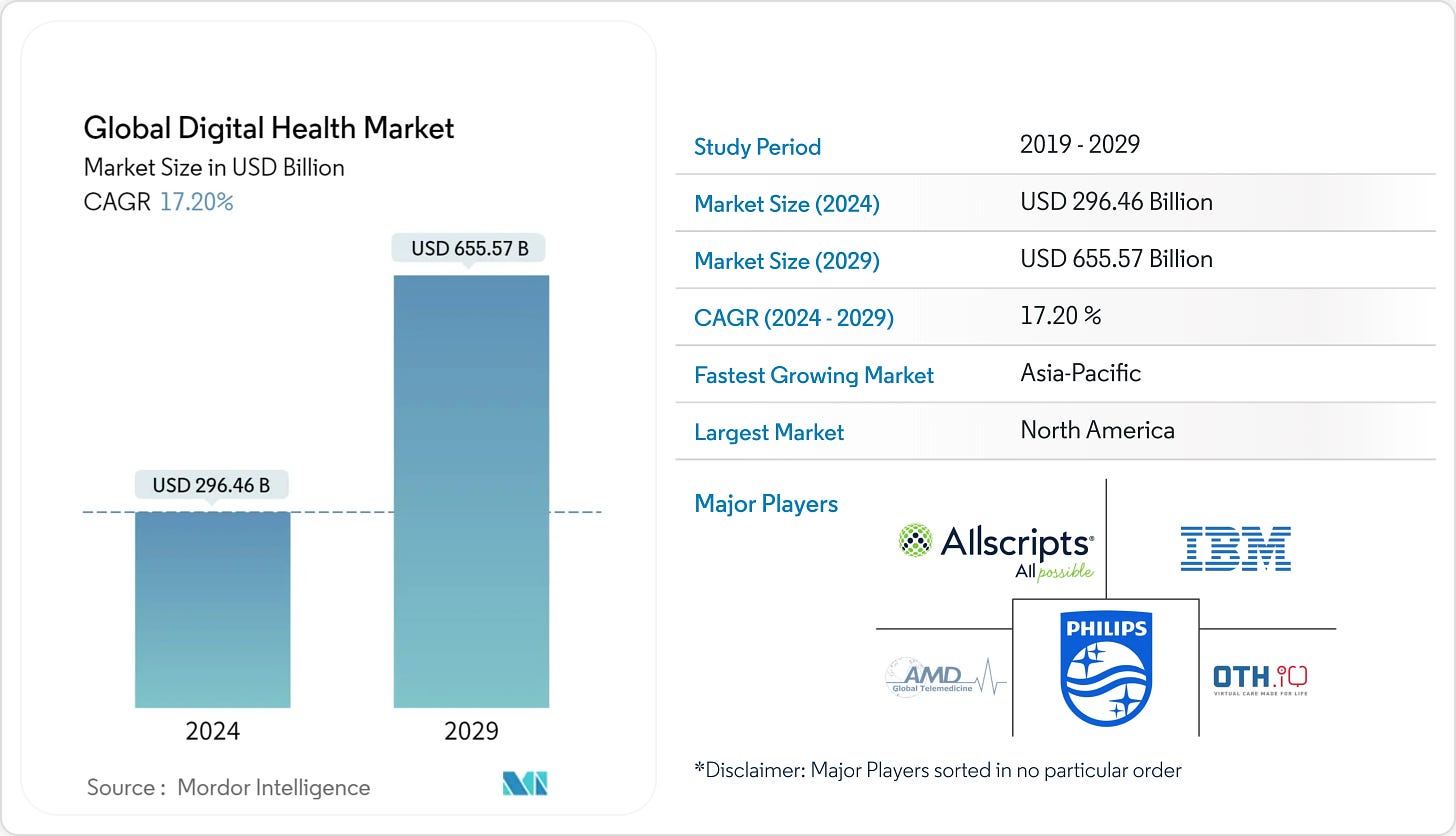 The Future of Digital Health and Wellness: Navigating Growth and Innovation