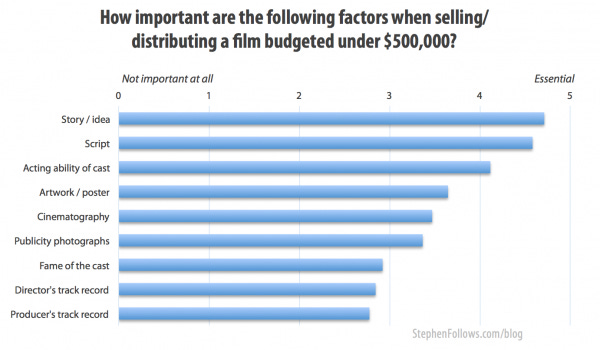 Low budget films sell because of script quality