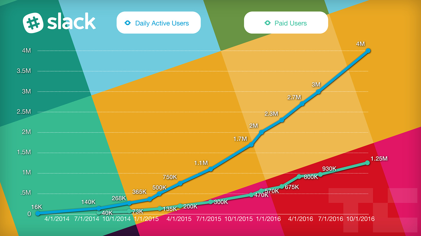 Slack's rapid growth slows as it hits 1.25M paying work chatters |  TechCrunch