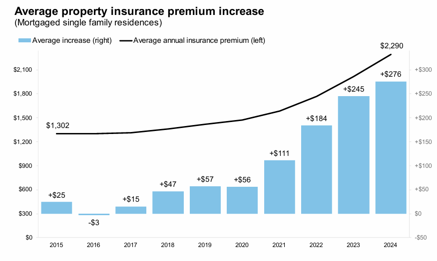 Chart showing the increase in property insurance costs