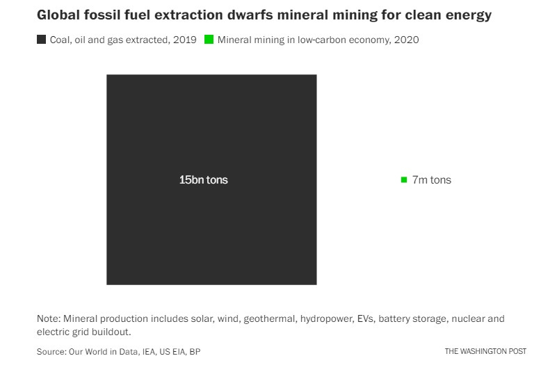 Washington Post chart: 'Global fossil fuel extraction dwarfs mineral mining for clean energy.' Depicts a huge black square for total coal, oil, gas extracted 2019, labeled '15 bn tons' and a tiny green square labeled '7m tons,' for 'Mineral mining in low-carbon economy, 2020'  Footnote: 'Mineral production includes solar, wind, geothermal, hydropower, EVs, battery storage, nuclear and electric grid buildout.'  Source note: 'Our World in Data, IEA, US EIA, BP'