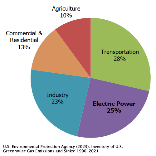https://www.epa.gov/system/files/images/2023-04/electricity-ghg-2023-caption.png