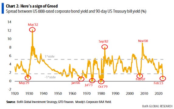 Signs of Greed: spread between U.S. BBB-rated corporate bond yield and 90-day U.S. Treasury bill yield (%)