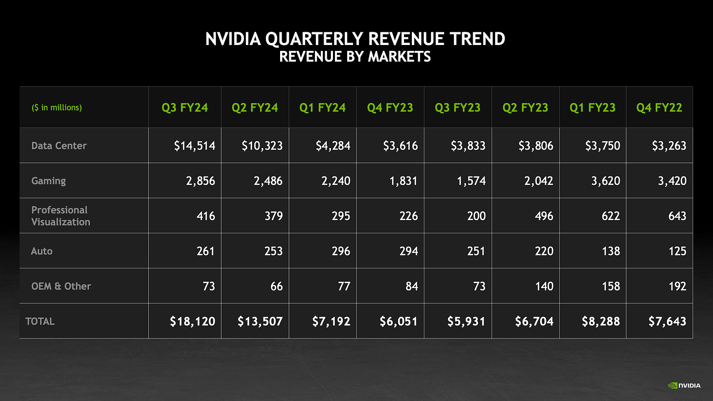 NVIDIA Quarterly Revenue Trend - By Markets