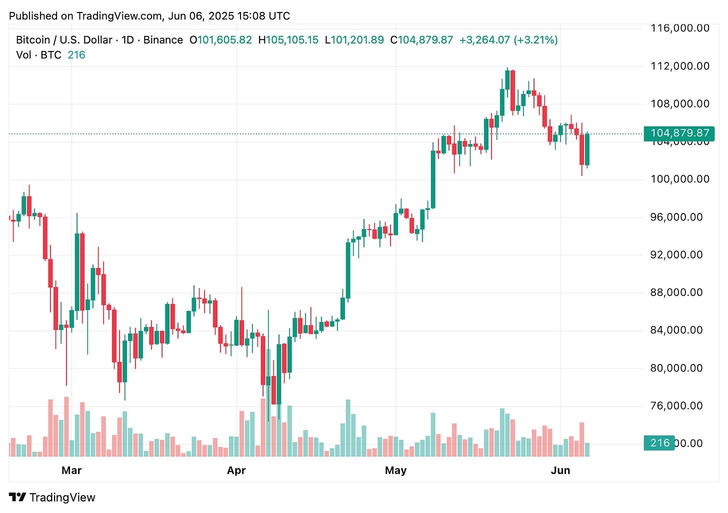 TradingView chart TradingView chart