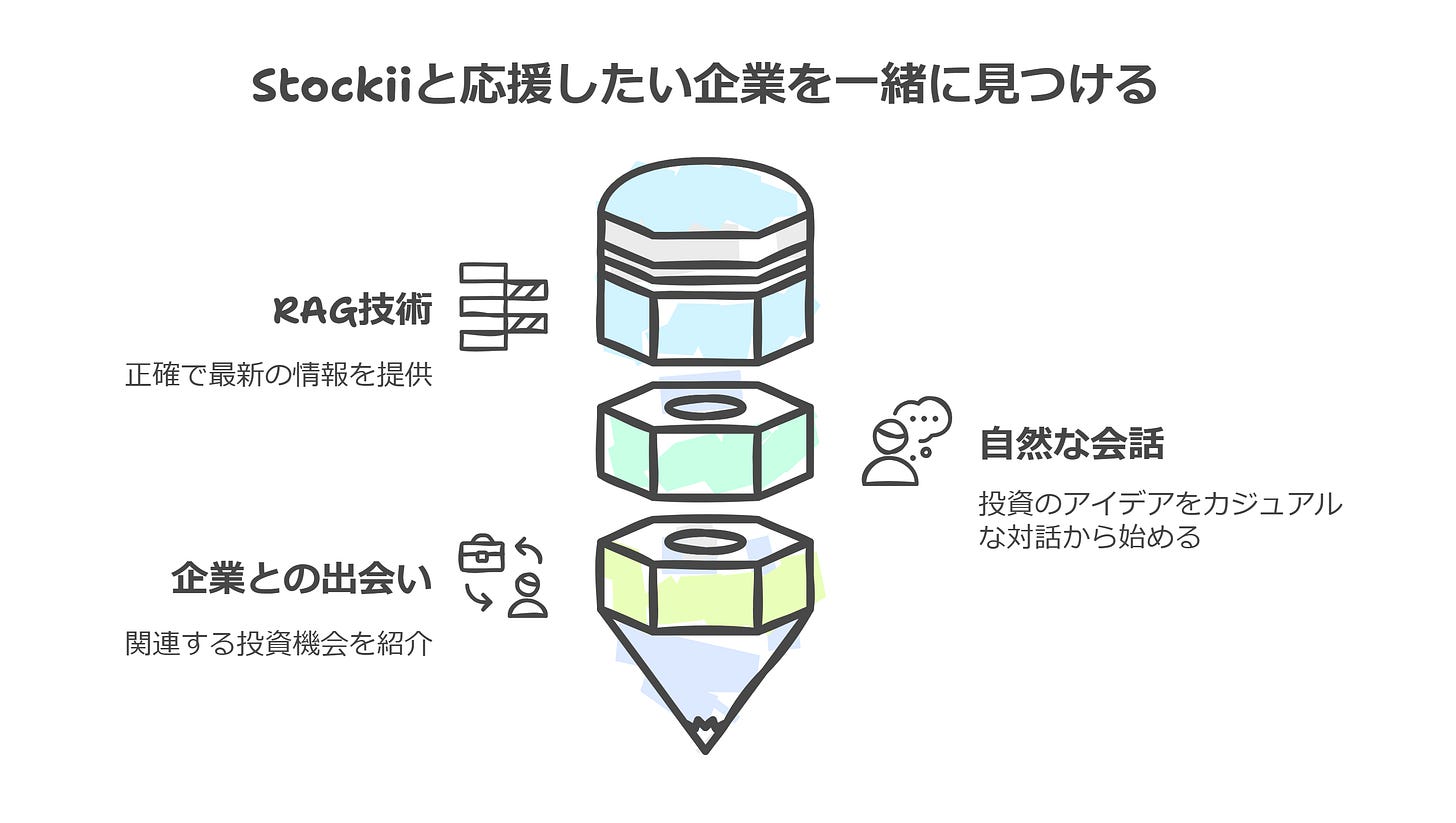 Stockiiと応援したい企業を一緒に見つける