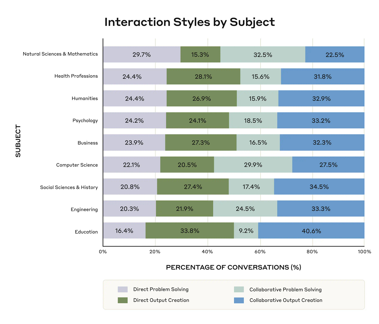 Distribution of conversations across interaction styles, for each NCES subject.