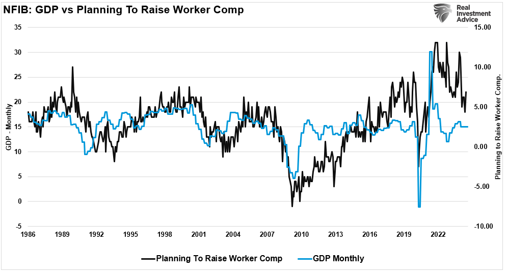 NFIB vs GDP vs Worker Comp.