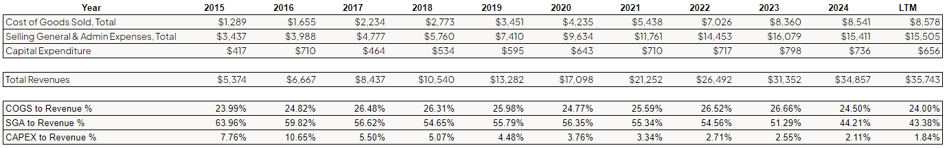 spreadsheet showing the cost of goods sold, selling generating and admin expenses and capital expenditures of Salesforce compared to its total revenue