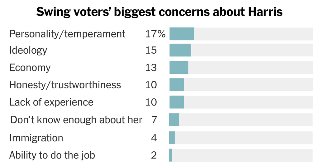 A bar chart showing swing voters’ concerns about Kamala Harris. 17% of those asked had concerns about her personality/temperament.