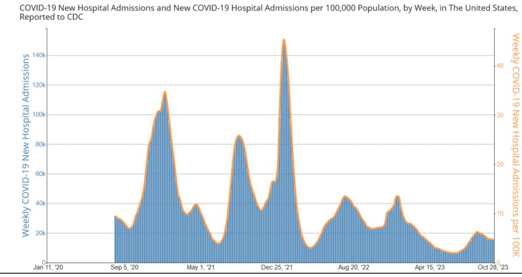 Title reads: “COVID-19 New Hospital Admissions and New COVID-19 Hospital Admissions per 100,000 Population, by Week, in The United States, Reported to CDC.” A bar graph shows a y-axis of weekly COVID-19 New Hospital admissions ranging from 0 to 140,000 and an x-axis of dates ranging from Jan 11, ‘20 to Oct 28, ‘23. Weekly hospital admissions peaked in January 2021 and in January 2022 at about 115,000 and 150,000 admissions, respectively. Admissions trended downward to about 6,300 in June 24, 2023, and increased to 15,745 on October 28, 2023.