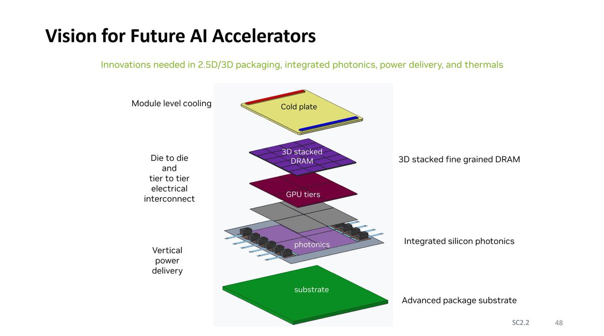 Vision for Future AI Accelerators