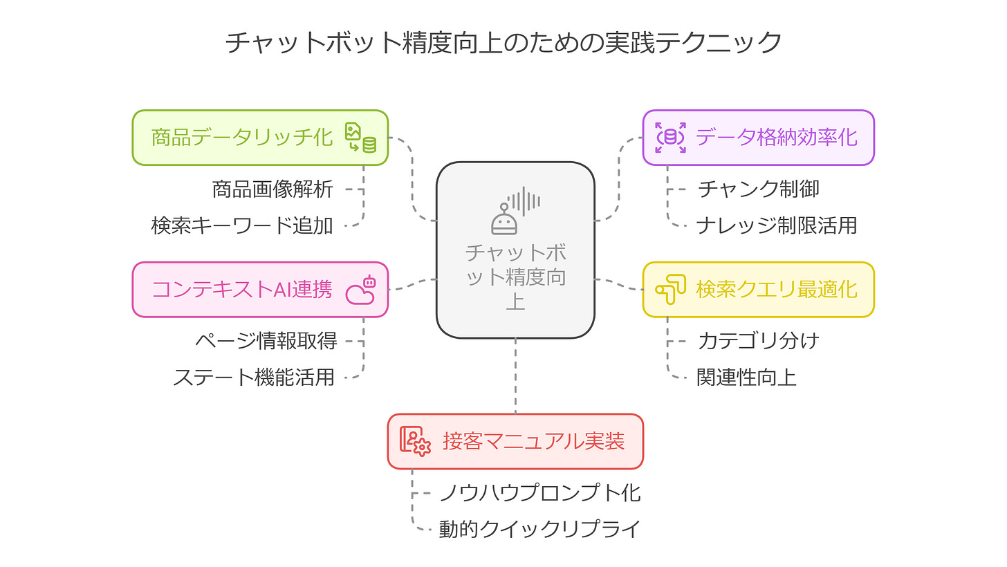 チャットボット精度向上のための実践テクニック