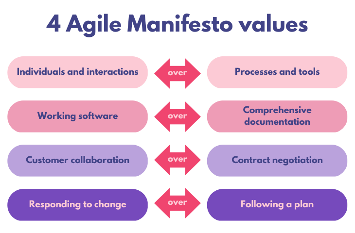 Agile explained: The 4 Agile Manifesto values and 12 principles - LogRocket  Blog