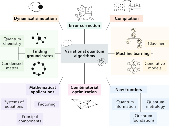 Variational quantum algorithms | Nature Reviews Physics