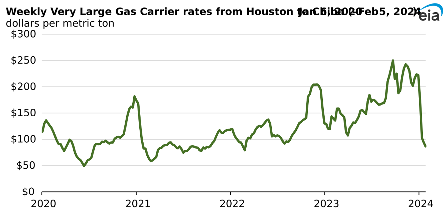 weekly very large carrier rates from Houston to Chiba