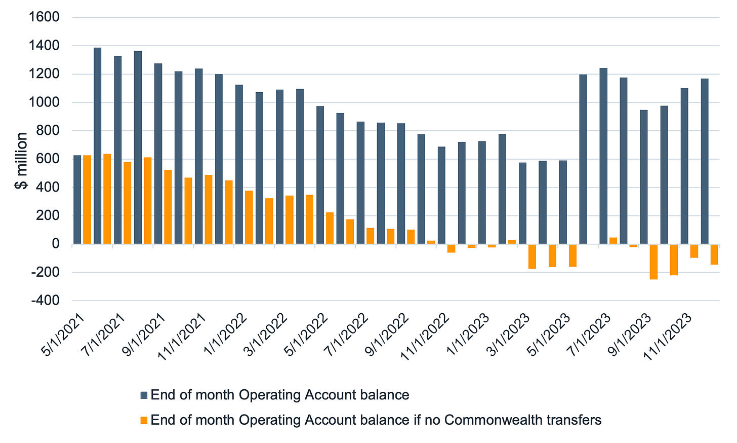 PREPA operating account balance