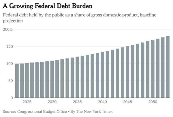 A chart showing federal debt held by the public as a share of gross domestic product, baseline projection, increasing into the future.