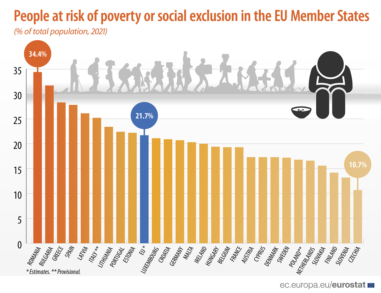 Over 1 in 5 at risk of poverty or social exclusion - Products Eurostat News  - Eurostat