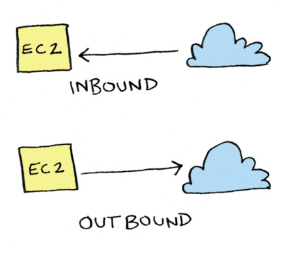 Internet to EC2 = inbound. EC2 to Internet = outbound.
