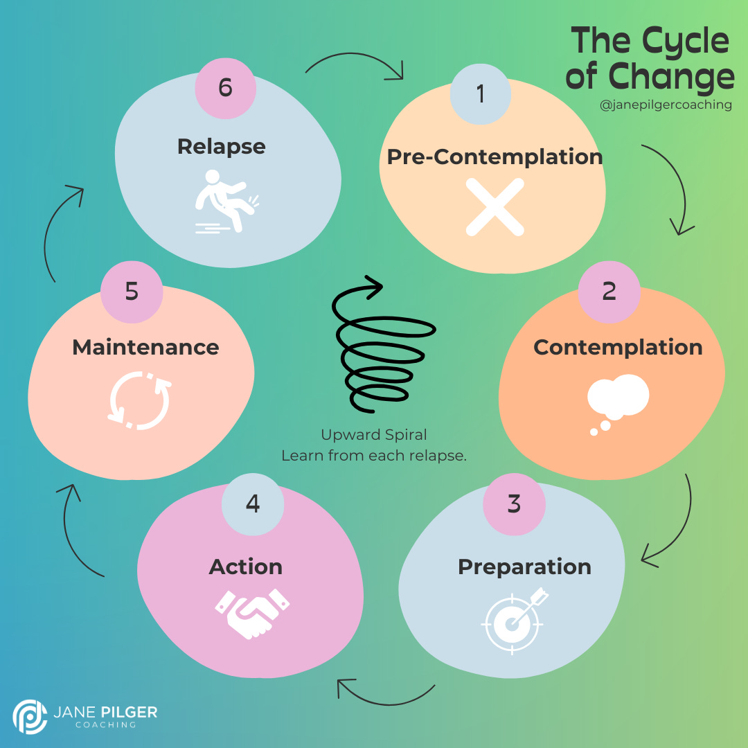 The Cycle of Change for Ending Binge Eating: 1. Pre-contemplation, 2. Contemplation, 3. Preparation, 4. Action, 5. Maintenance, 6. Relapse