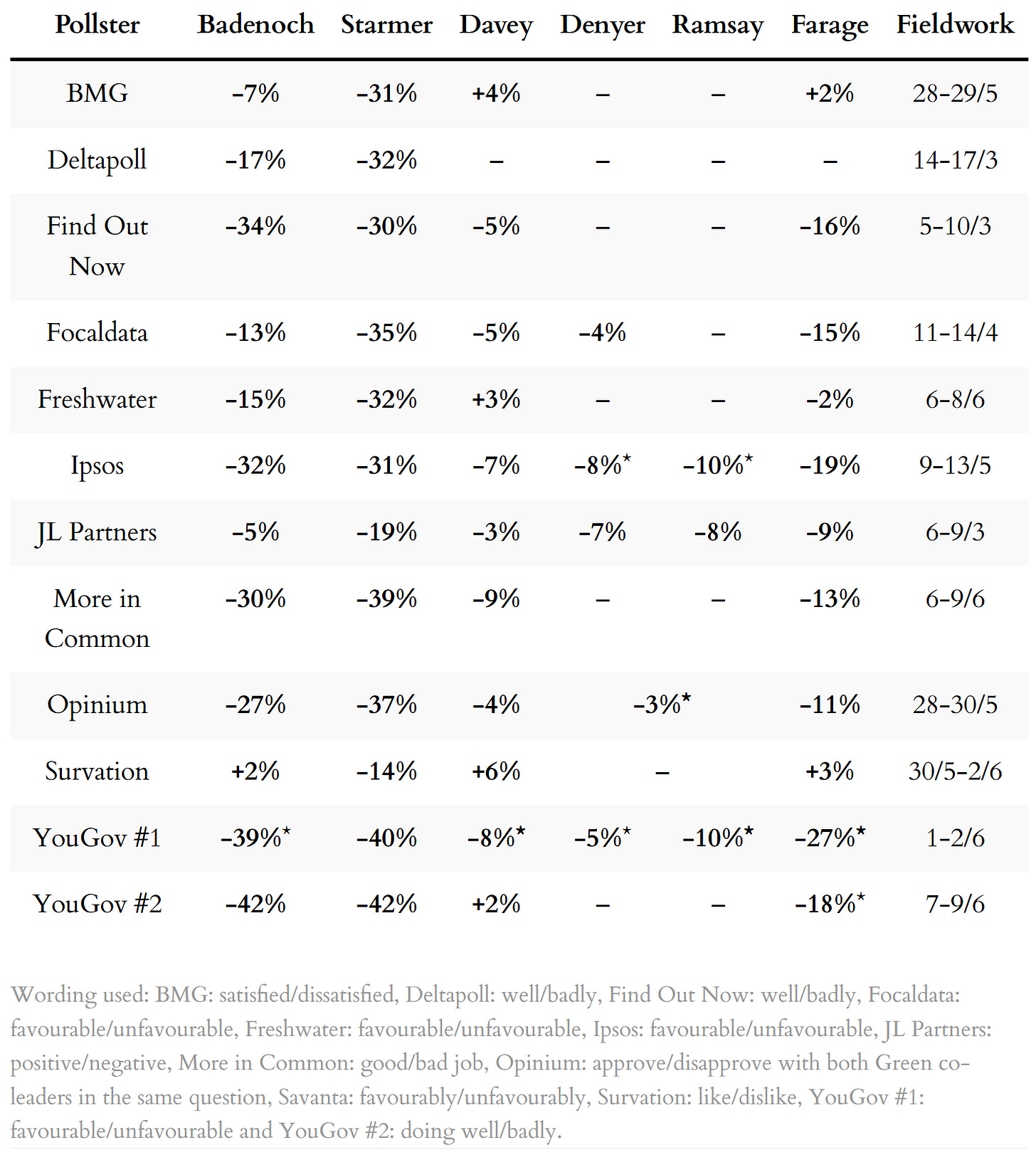Party leadership ratings
