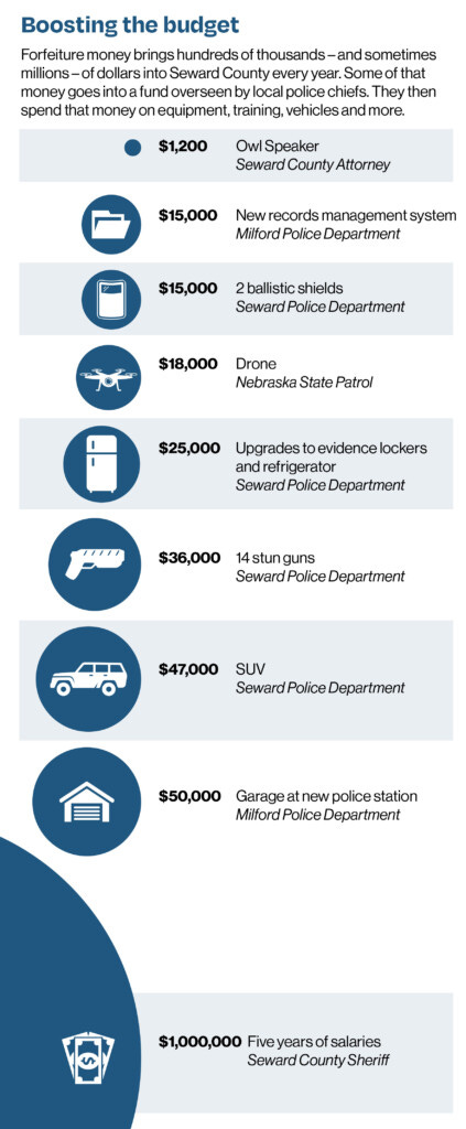 Civil Forfeiture Purchases Graphic