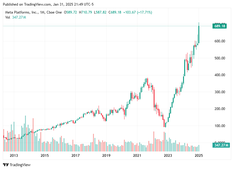 TradingView chart