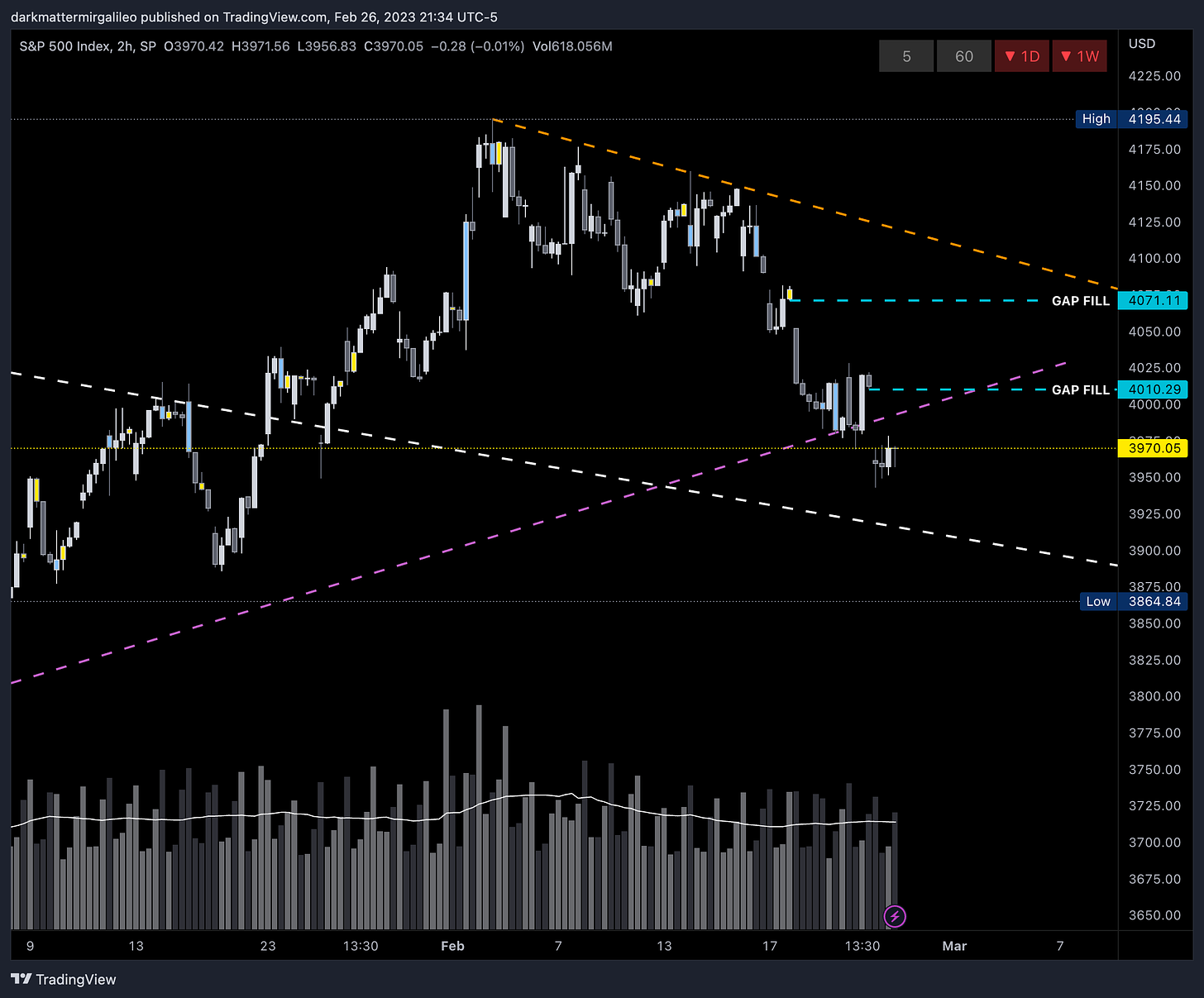 Key trendlines on SPX - 2HR Chart via TradingView