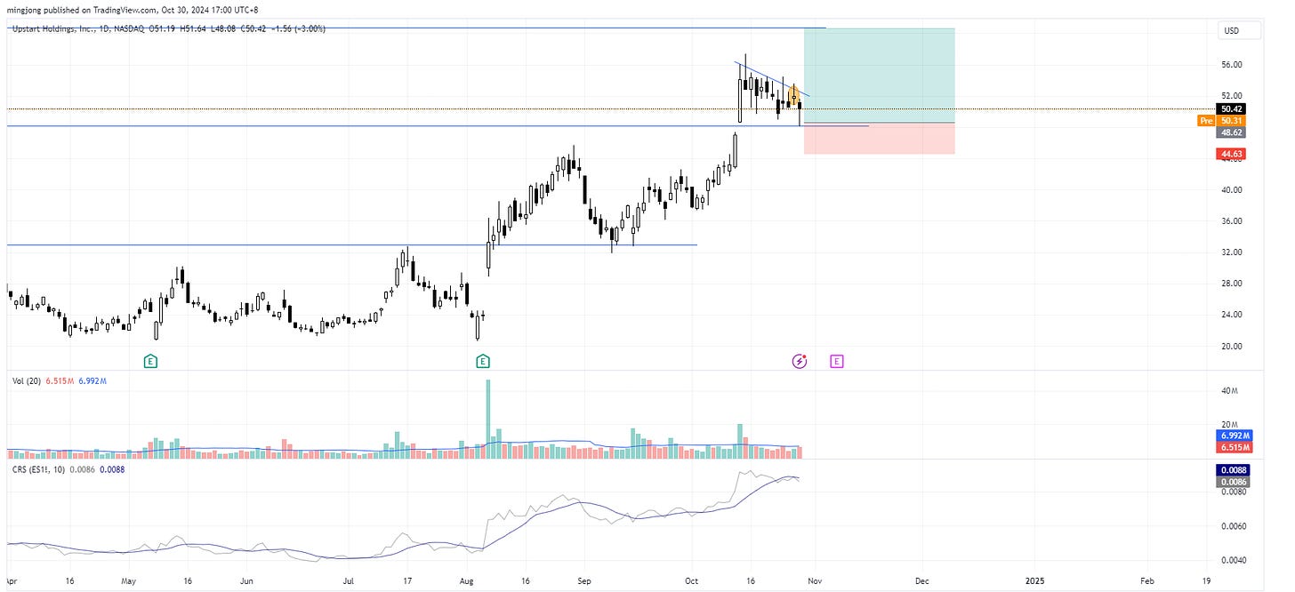 Upstart Holdings (UPST) stock buy signal