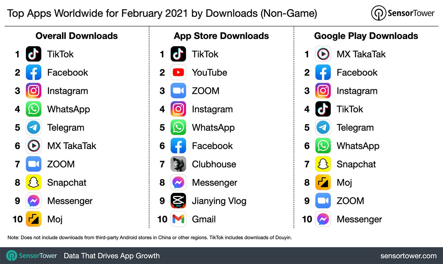 Top Apps Worldwide for February 2021 by Downloads (non-game) SensorTower