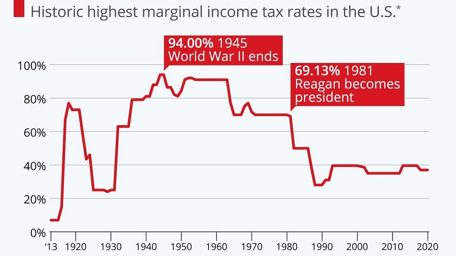 Taxing The Rich: The Evolution Of America's Marginal Income Tax Rate  [Infographic]