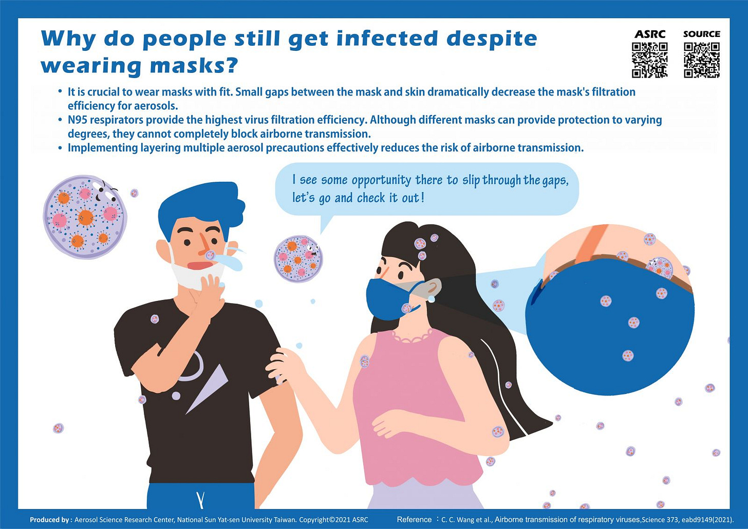 The picture is 2 cartoon people wearing masks with viruses floating around them, and one person’s mask is askew and revealing the nose inappropriately. The text says: Why do people still get infected despite wearing masks? It is crucial to wear masks with fit. Small gaps between the mask and skin dramatically decrease the mask's filtration efficiency for aerosols. N95 respirators provide the highest virus filtration efficiency. Although different masks can provide protection to varying degrees, they cannot completely block airborne transmission. Implementing layering multiple aerosol precautions effectively reduces the risk of airborne transmission. There’s a message bubble and the virus says: I see some opportunity there to slip through the gaps, let's go and check it out! Produced by: Aerosol Science Research Center, National Sun Yat-sen University Taiwan. Copyright 2021 ASRC Reference C. C. Wang et al., Airborne transmission of respiratory viruses, Science 373, eabd9149 2021