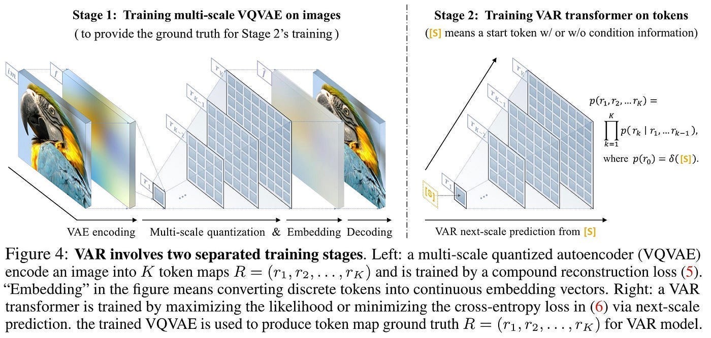 Paper Review: Visual Autoregressive Modeling: Scalable Image Generation via  Next-Scale Prediction | by Andrew Lukyanenko | Medium