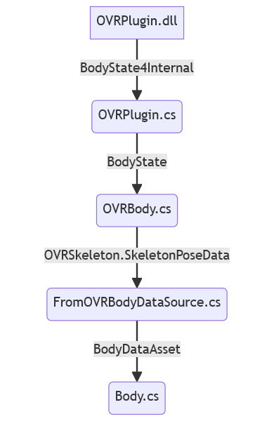 `OVRPlugin.dll` -> _BodyState4Internal_ -> `OVRPlugin.cs` -> _BodyState_ -> `OVRBody.cs` -> _OVRSkeleton.SkeletonPoseData_ -> `FromOVRBodyDataSource.cs` -> _BodyDataAsset_ -> `Body.cs`
