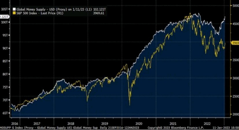 r/Diamondhedge - The Global Liquidity game... a key driver of risk assets (crypto and equities) rise and fall.