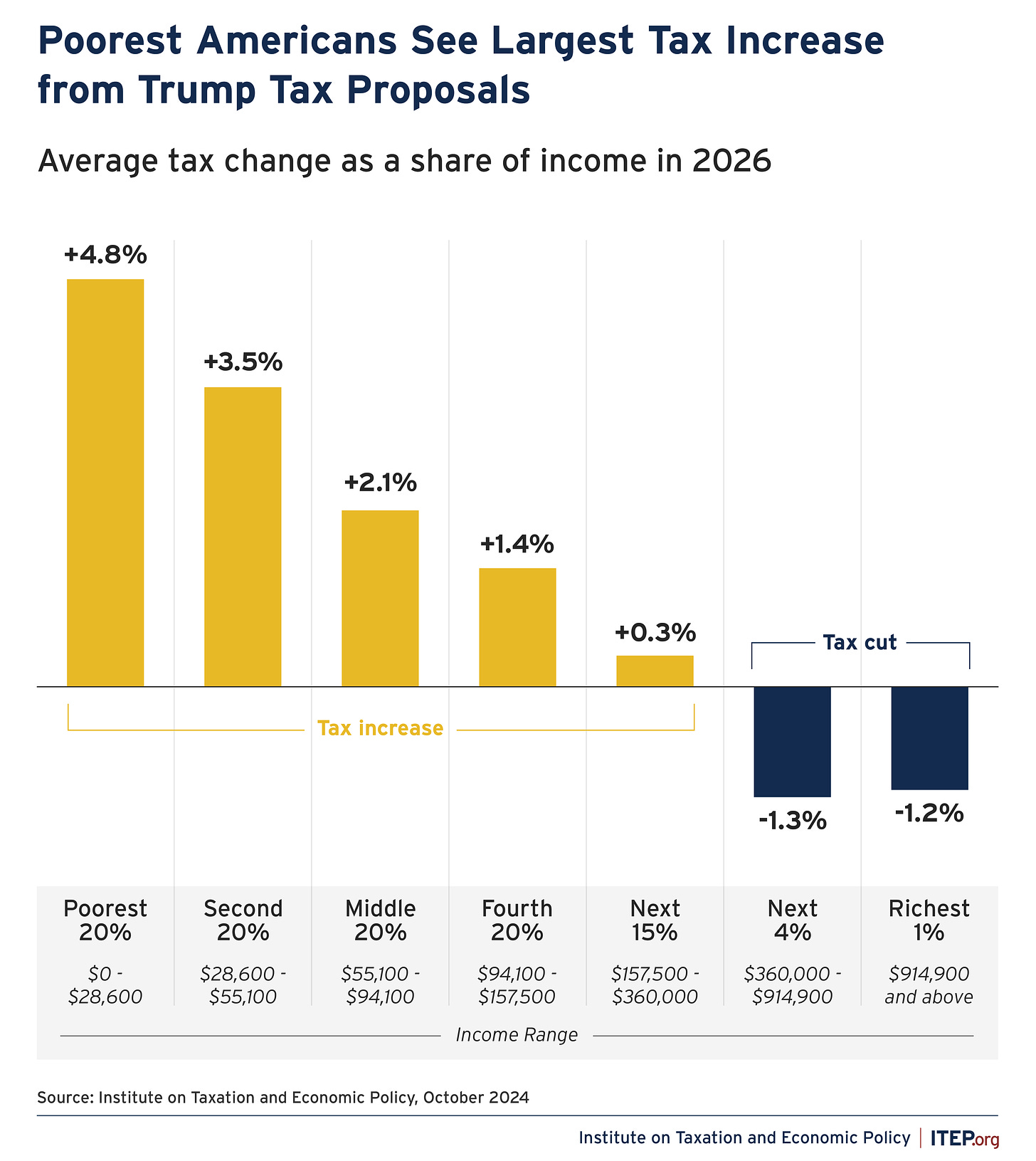 Trump tax cuts rich poor 2026