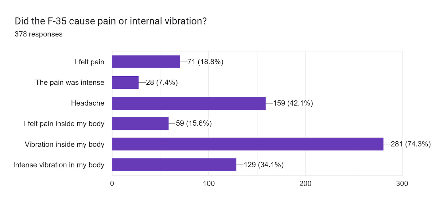 Forms response chart. Question title: Did the F-35 cause pain or internal vibration?. Number of responses: 378 responses.