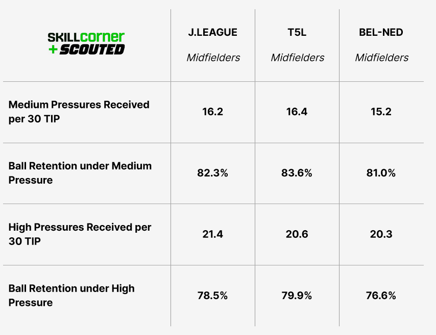 A SCOUTED-SkillCorner table plotting the averages of midfielders ball retention under pressure in the J.LEAGUE, Europe's top-five leagues, Eredivisie and Pro League.